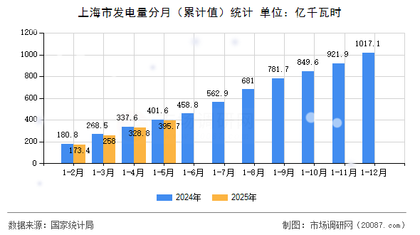 上海市发电量分月（累计值）统计