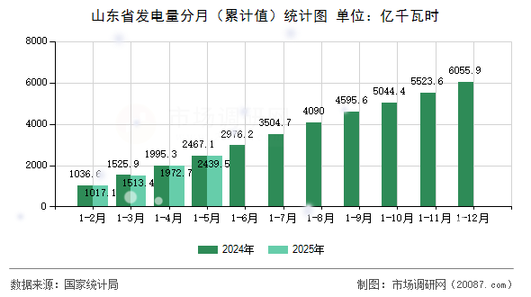 山东省发电量分月（累计值）统计图