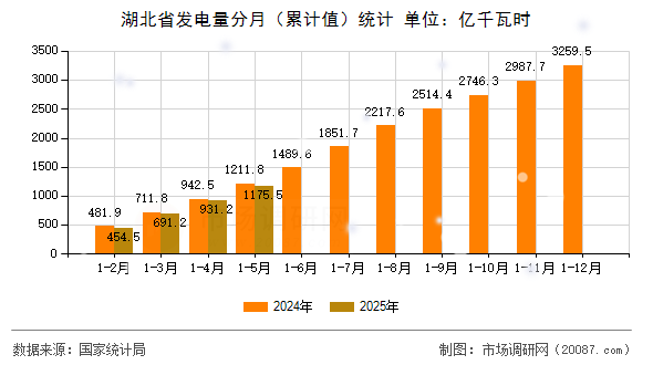 湖北省发电量分月（累计值）统计