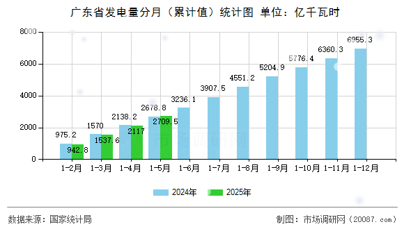 广东省发电量分月（累计值）统计图