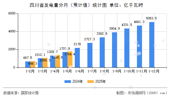 四川省发电量分月（累计值）统计图