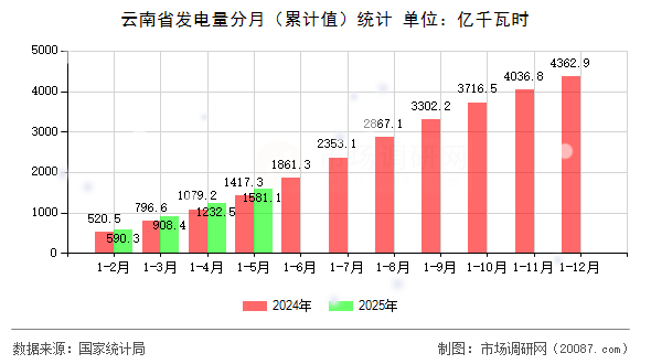 云南省发电量分月(累计值)统计 云南省发电量分月(累计值)统计
