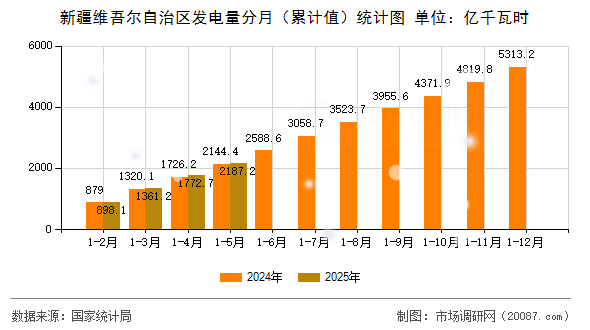新疆维吾尔自治区发电量分月(累计值)统计图 新疆维吾尔自治区发电量分月(累计值)统计图