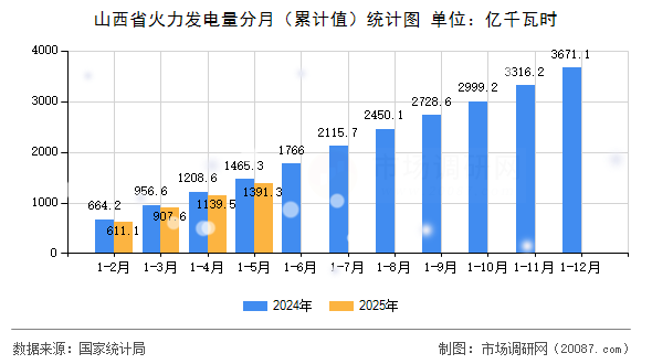 山西省火力发电量分月(累计值)统计图 山西省火力发电量分月(累计值)统计图