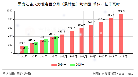 黑龙江省火力发电量分月（累计值）统计图