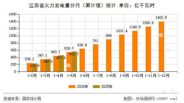 江西省火力发电量分月(累计值)统计 江西省火力发电量分月(累计值)统计
