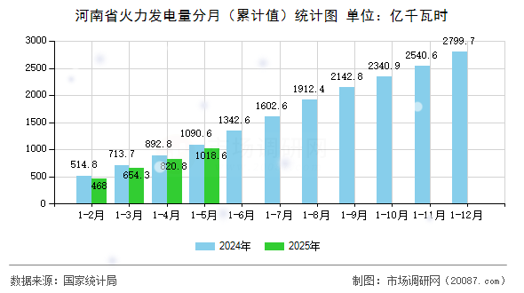 河南省火力发电量分月(累计值)统计图 河南省火力发电量分月(累计值)统计图