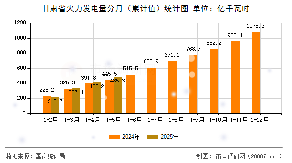 甘肃省火力发电量分月(累计值)统计图 甘肃省火力发电量分月(累计值)统计图