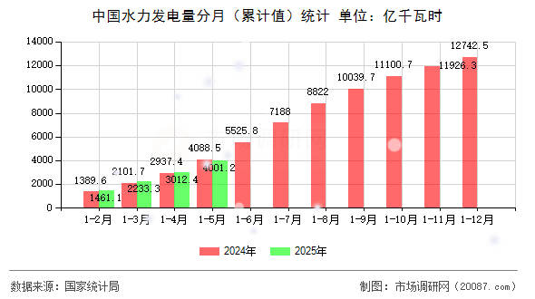 中国水力发电量分月(累计值)统计 中国水力发电量分月(累计值)统计
