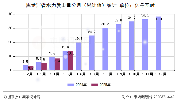 黑龙江省水力发电量分月(累计值)统计 黑龙江省水力发电量分月(累计值)统计