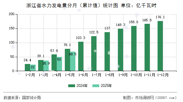 浙江省水力发电量分月(累计值)统计图 浙江省水力发电量分月(累计值)统计图