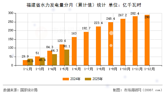 福建省水力发电量分月（累计值）统计