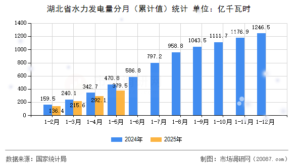 湖北省水力发电量分月(累计值)统计 湖北省水力发电量分月(累计值)统计