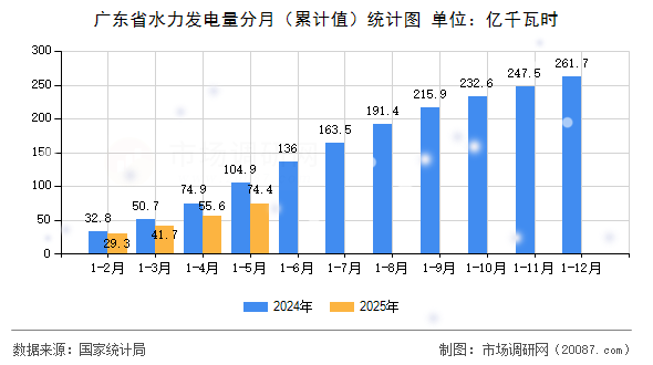 广东省水力发电量分月（累计值）统计图