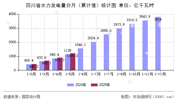 四川省水力发电量分月（累计值）统计图