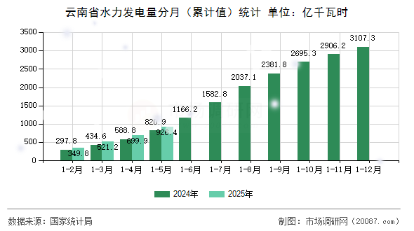 云南省水力发电量分月(累计值)统计 云南省水力发电量分月(累计值)统计