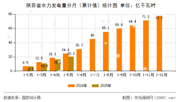 陕西省水力发电量分月(累计值)统计图 陕西省水力发电量分月(累计值)统计图