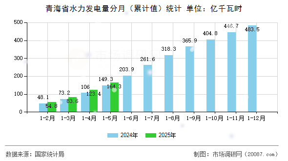青海省水力发电量分月(累计值)统计 青海省水力发电量分月(累计值)统计