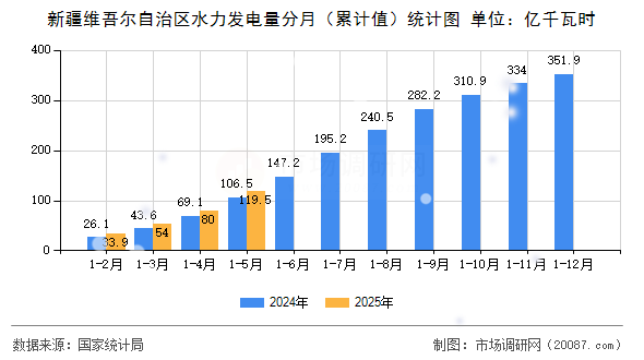 新疆维吾尔自治区水力发电量分月（累计值）统计图