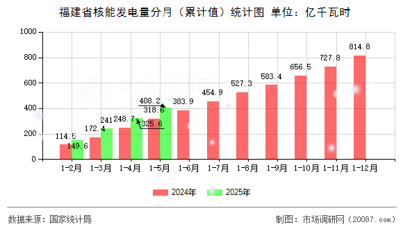 福建省核能发电量分月(累计值)统计图 福建省核能发电量分月(累计值)统计图
