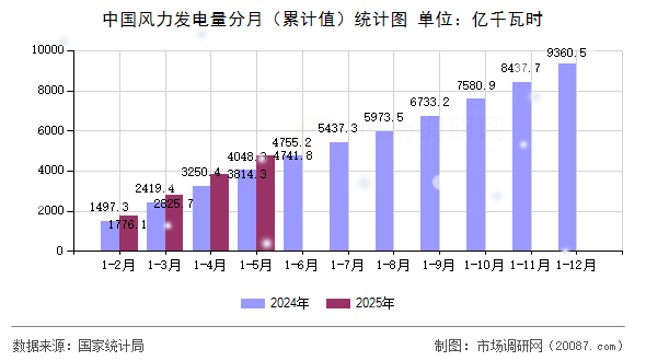 中国风力发电量分月（累计值）统计图