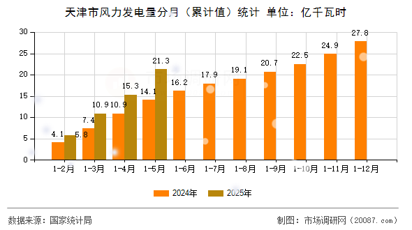 天津市风力发电量分月（累计值）统计