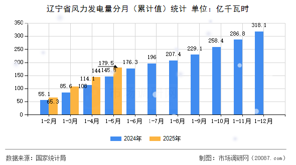 辽宁省风力发电量分月(累计值)统计 辽宁省风力发电量分月(累计值)统计