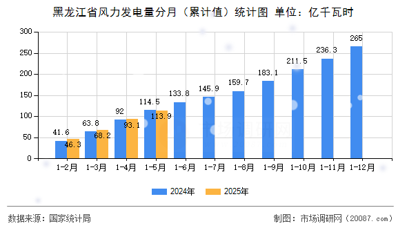 黑龙江省风力发电量分月(累计值)统计图 黑龙江省风力发电量分月(累计值)统计图