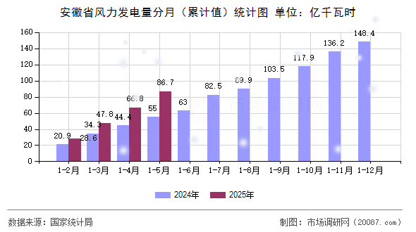 安徽省风力发电量分月(累计值)统计图 安徽省风力发电量分月(累计值)统计图