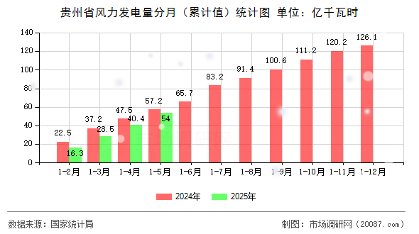 贵州省风力发电量分月（累计值）统计图