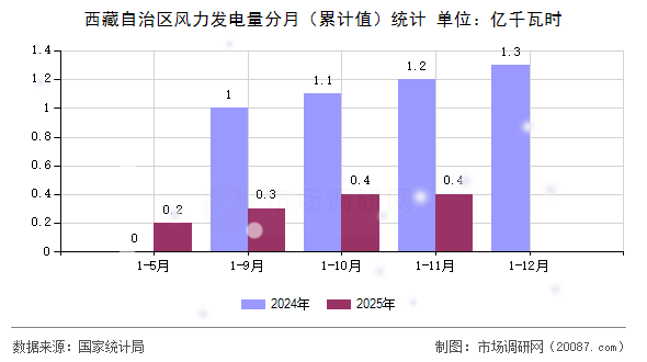 西藏自治区风力发电量分月(累计值)统计 西藏自治区风力发电量分月(累计值)统计