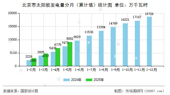 北京市太阳能发电量分月(累计值)统计图 北京市太阳能发电量分月(累计值)统计图