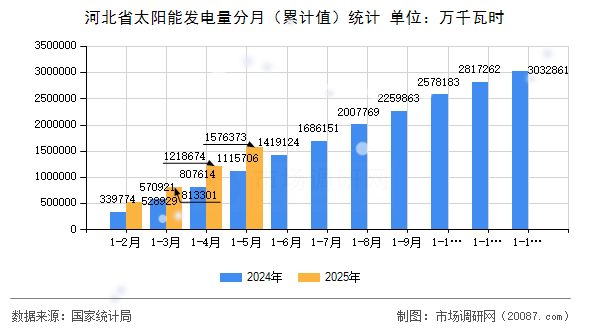 河北省太阳能发电量分月(累计值)统计 河北省太阳能发电量分月(累计值)统计