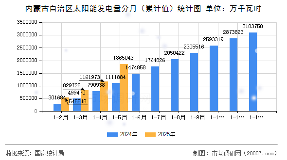 内蒙古自治区太阳能发电量分月（累计值）统计图