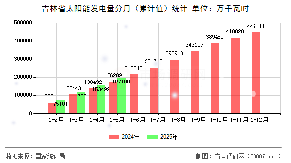 吉林省太阳能发电量分月(累计值)统计 吉林省太阳能发电量分月(累计值)统计