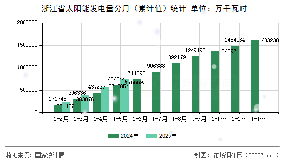 浙江省太阳能发电量分月（累计值）统计