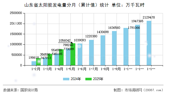 山东省太阳能发电量分月(累计值)统计 山东省太阳能发电量分月(累计值)统计