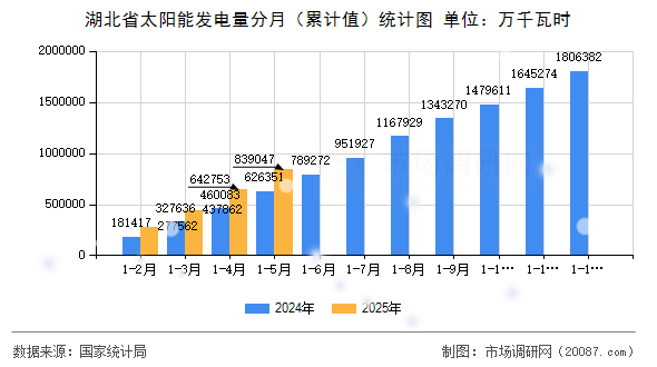湖北省太阳能发电量分月（累计值）统计图