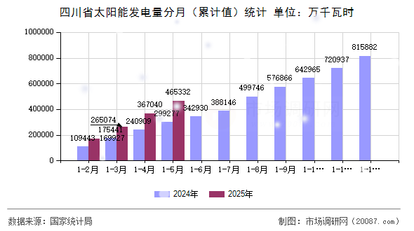 四川省太阳能发电量分月(累计值)统计 四川省太阳能发电量分月(累计值)统计
