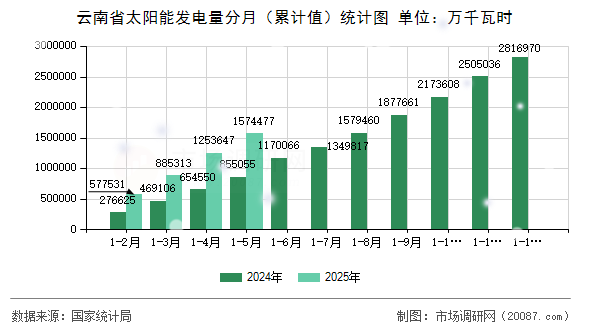 云南省太阳能发电量分月（累计值）统计图
