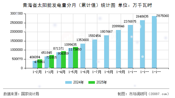 青海省太阳能发电量分月（累计值）统计图