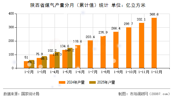 陕西省煤气产量分月(累计值)统计 陕西省煤气产量分月(累计值)统计