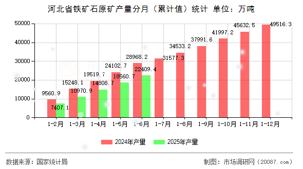 河北省铁矿石原矿产量分月（累计值）统计