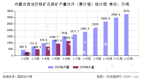 内蒙古自治区铁矿石原矿产量分月（累计值）统计图