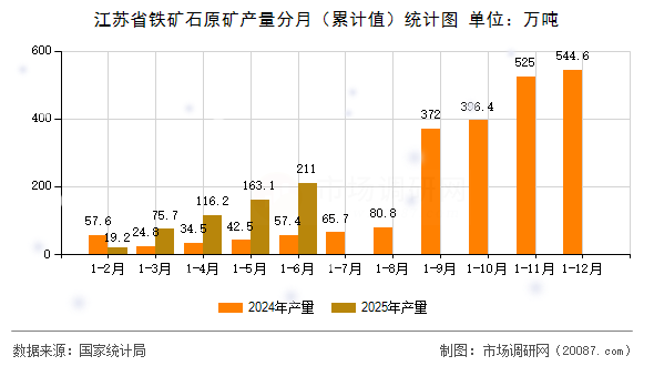 江苏省铁矿石原矿产量分月（累计值）统计图