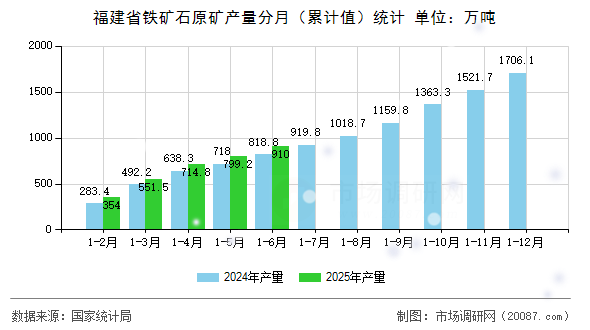 福建省铁矿石原矿产量分月（累计值）统计