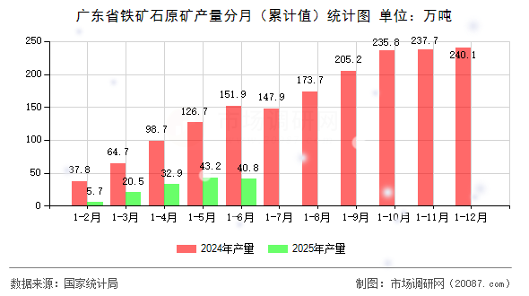广东省铁矿石原矿产量分月(累计值)统计图 广东省铁矿石原矿产量分月(累计值)统计图
