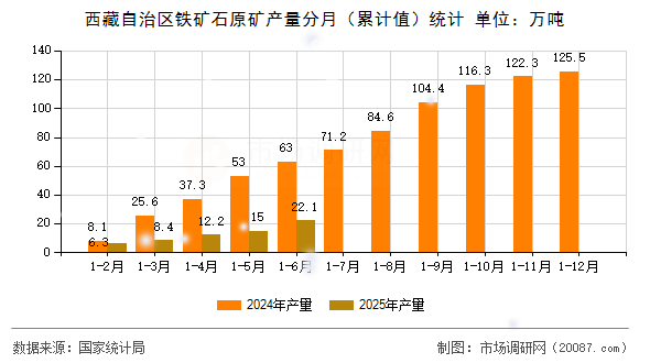 西藏自治区铁矿石原矿产量分月（累计值）统计