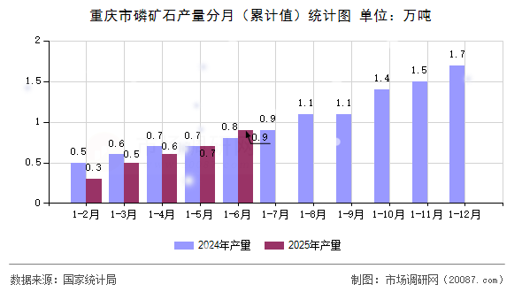 重庆市磷矿石产量分月(累计值)统计图 重庆市磷矿石产量分月(累计值)统计图