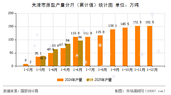 天津市原盐产量分月（累计值）统计图